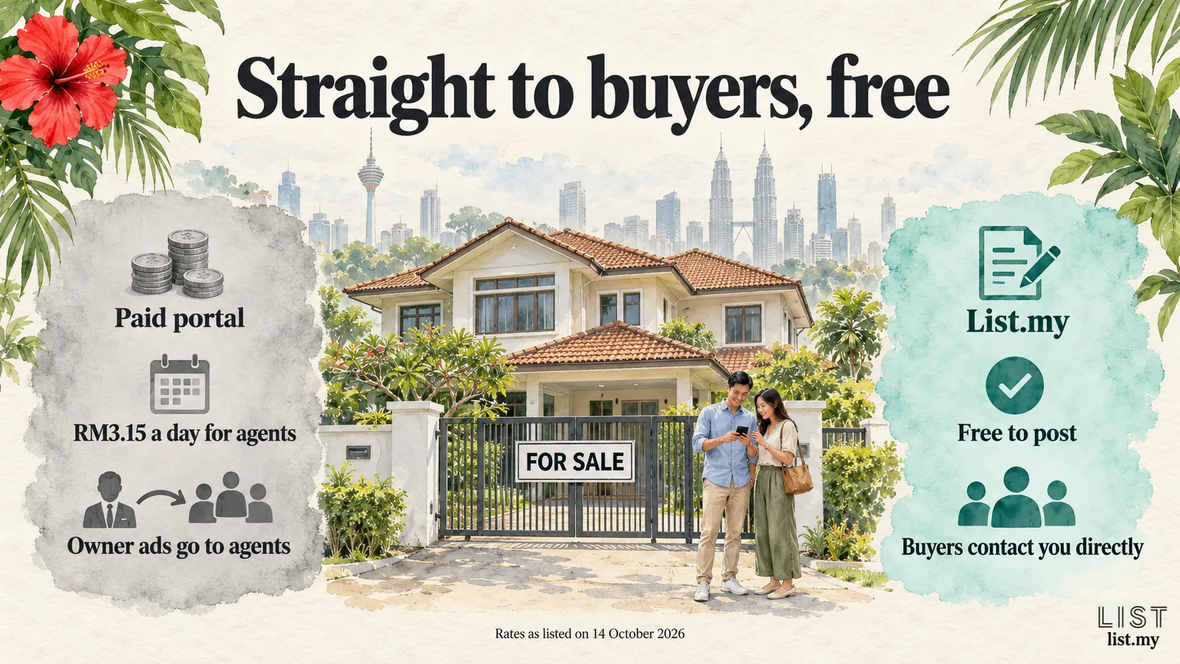 A couple at the gate of a semi-detached house for sale, with a paid portal at RM3.15 a day for agents on one side and List.my, free to post with buyers contacting you directly, on the other