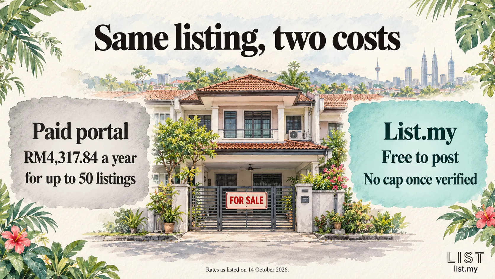 A double-storey terrace house for sale, with a paid portal at RM4,317.84 a year for up to 50 listings on one side and List.my, free to post, on the other