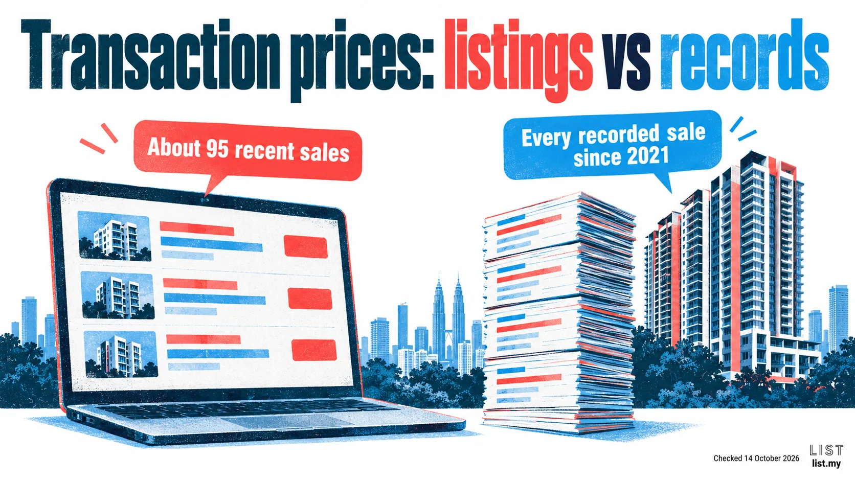 A laptop showing about 95 recent sales beside a tall stack of records labelled every recorded sale since 2021, with condominium towers behind