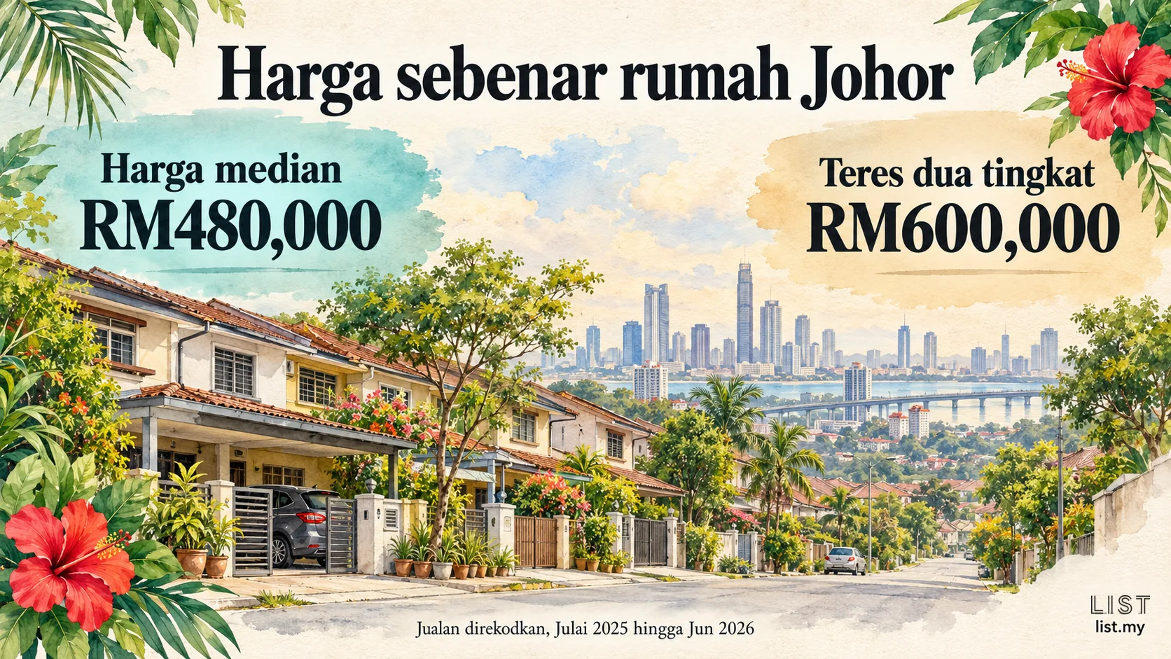 Deretan rumah teres dua tingkat di sebuah taman di Johor dengan latar bangunan Johor Bahru, menunjukkan harga median RM480,000 dan teres dua tingkat RM600,000 bagi jualan Julai 2025 hingga Jun 2026
