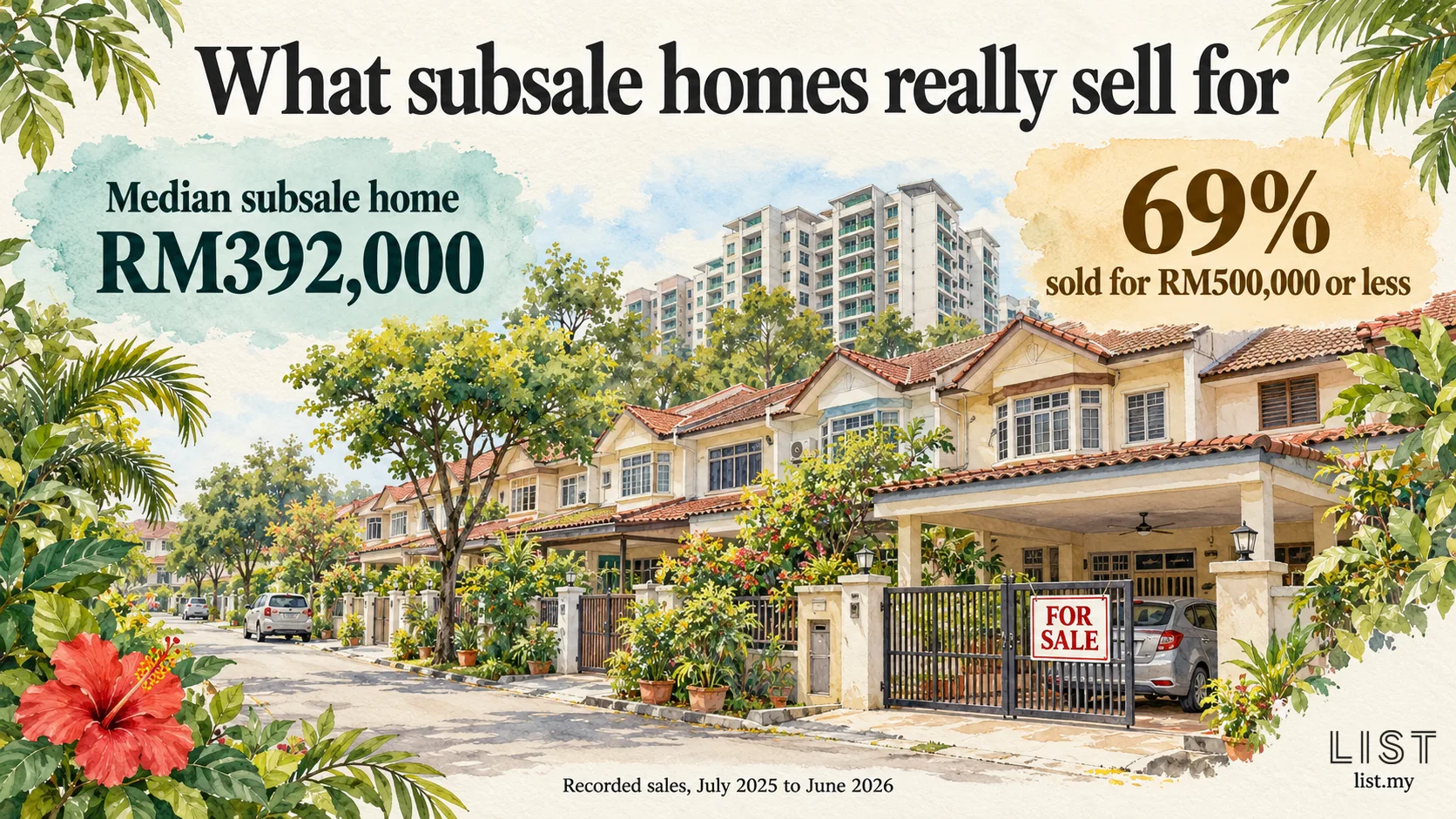 A street of double-storey terrace houses with a condominium behind, showing a median subsale home price of RM392,000 and 69% sold for RM500,000 or less, from recorded sales July 2025 to June 2026